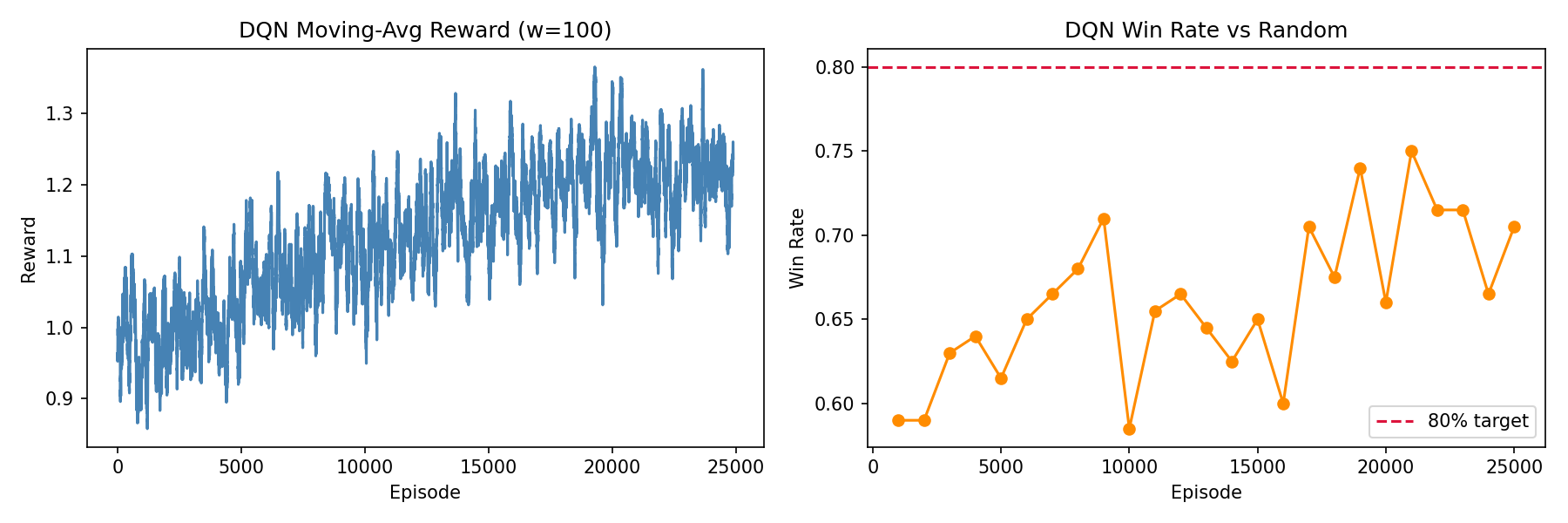 DQN training curve — win rate and loss over episodes