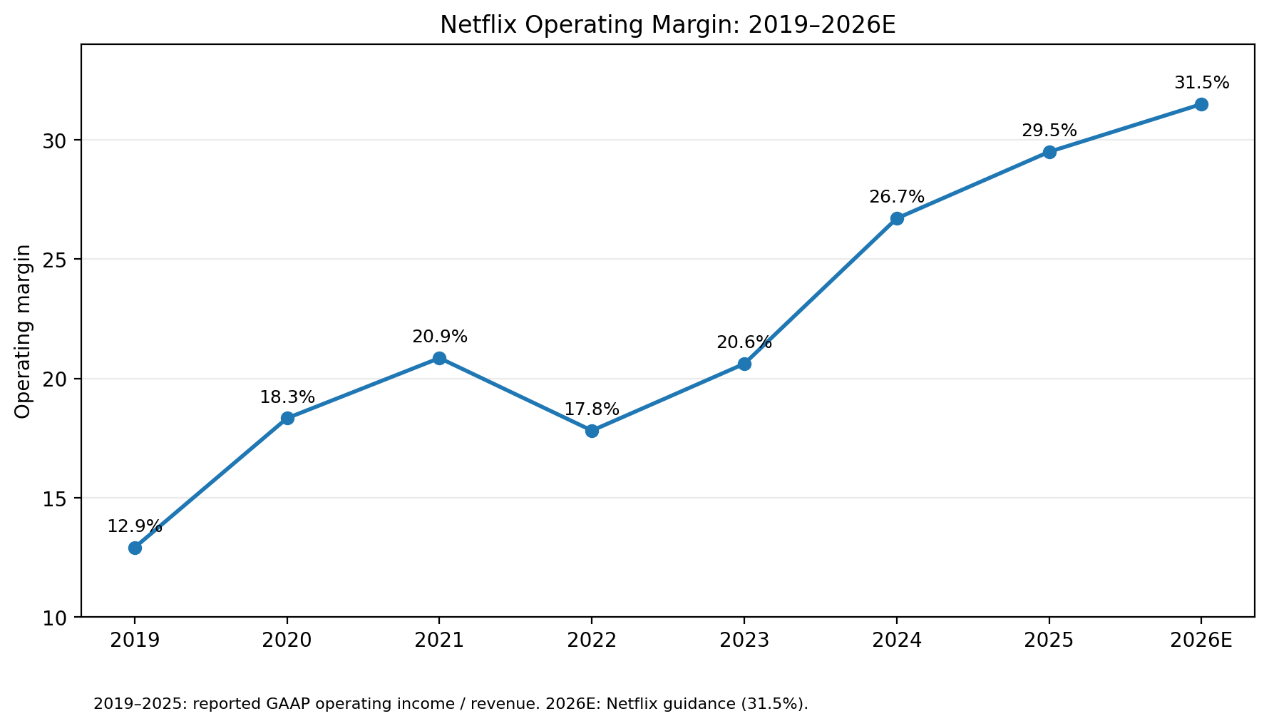 Netflix operating margin from 2019 through 2026 estimate, showing significant margin expansion.