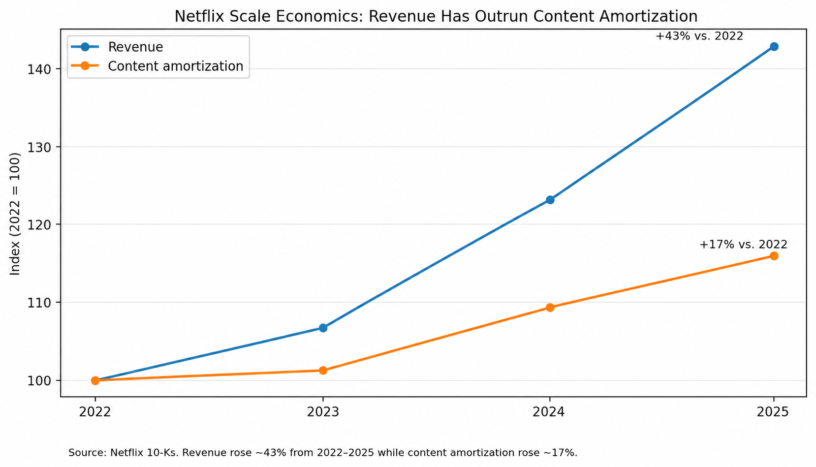 Netflix revenue versus content amortization indexed to 2022. Revenue rose much faster than content amortization from 2022 through 2025.