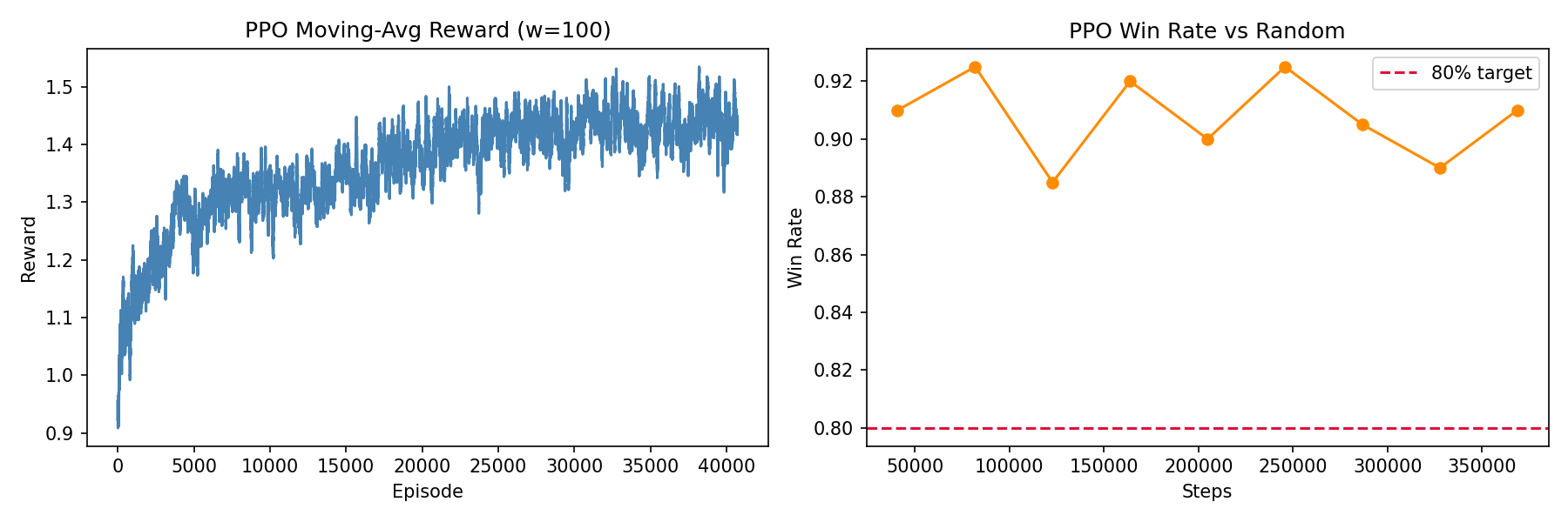 PPO training curve — policy reward and entropy over episodes