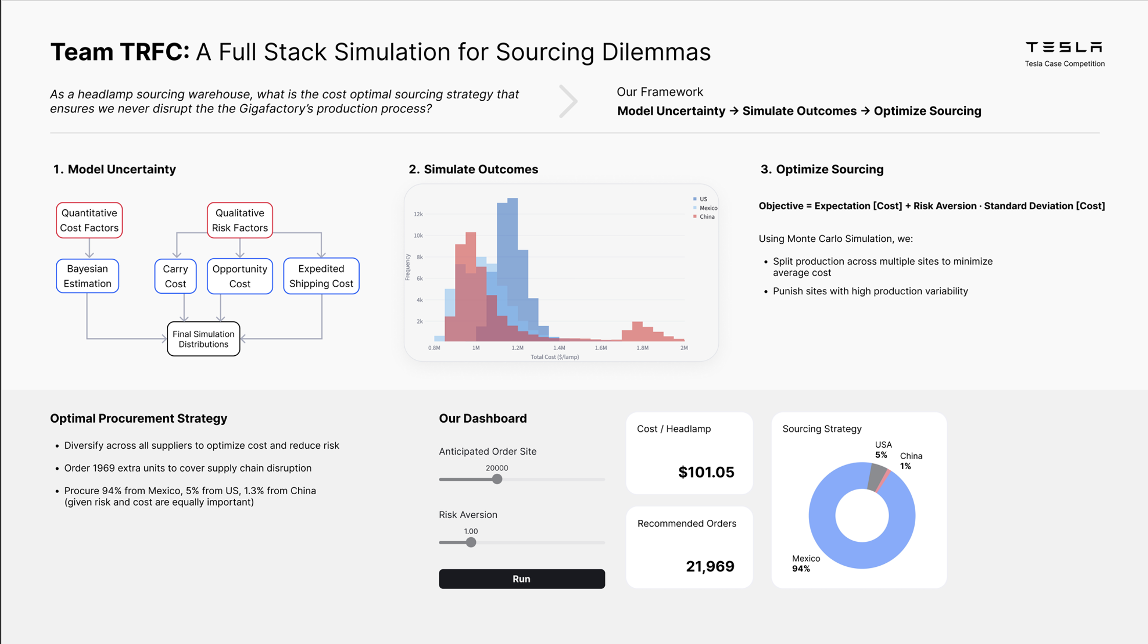 Tesla Supply Chain Consulting Project one pager
